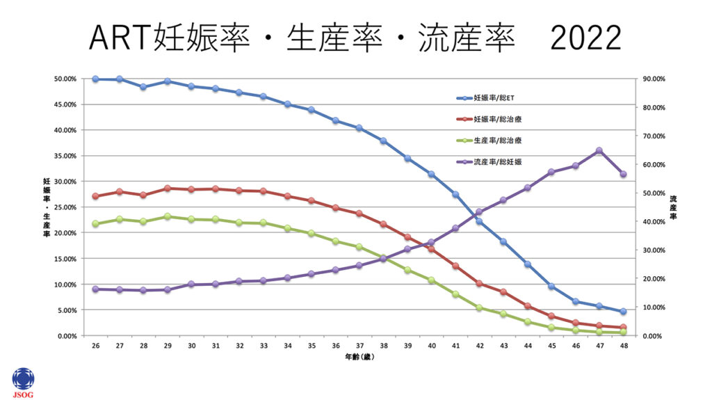 2022年日本産科婦人科学会全国妊娠率