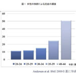 女性の加齢による流産の頻度