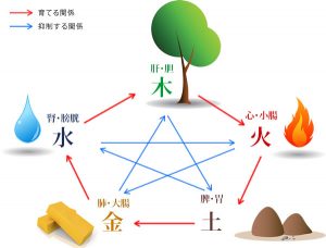 五行学説 東洋医学のキホン五行学説